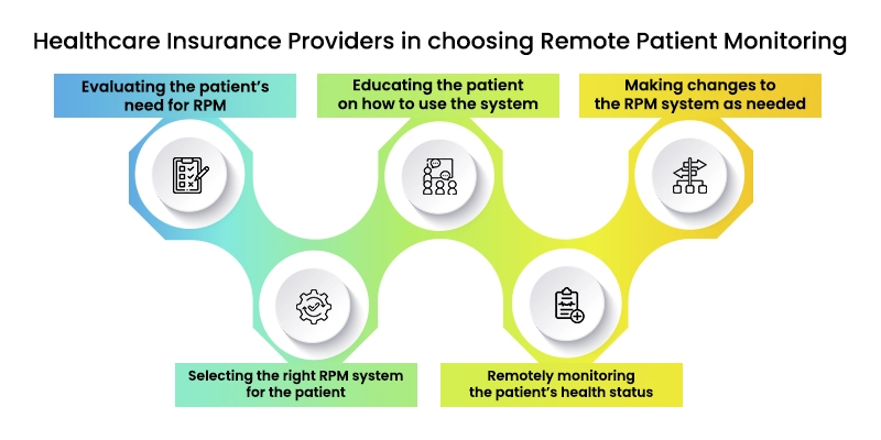Remote Patient Monitoring System