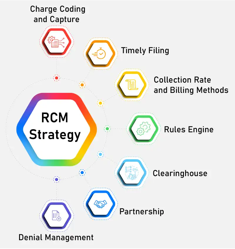 RCM Strategy