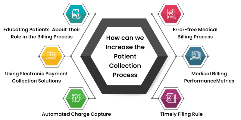 Maximize Patient Collection Process