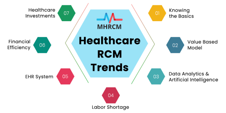 The Future of Revenue Cycle Management | Top 7 Healthcare RCM Trends