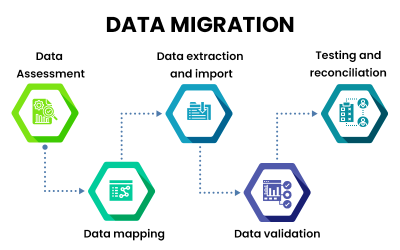 Medical Billing Software Data Migration