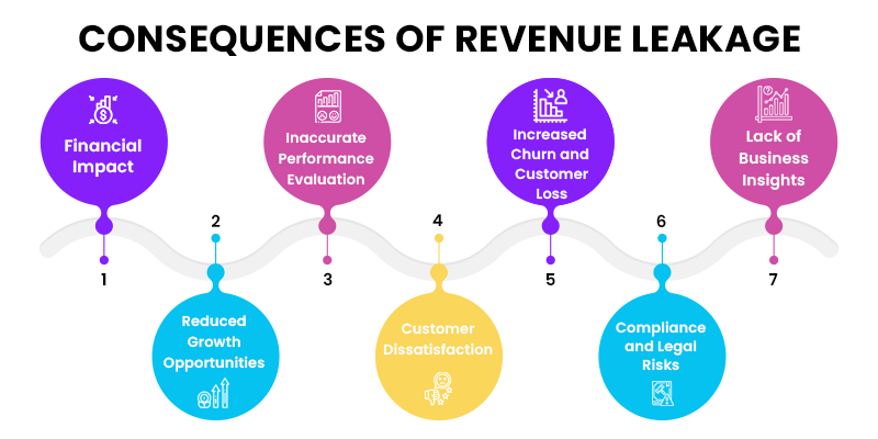 Consequences of Medical Revenue Leakage