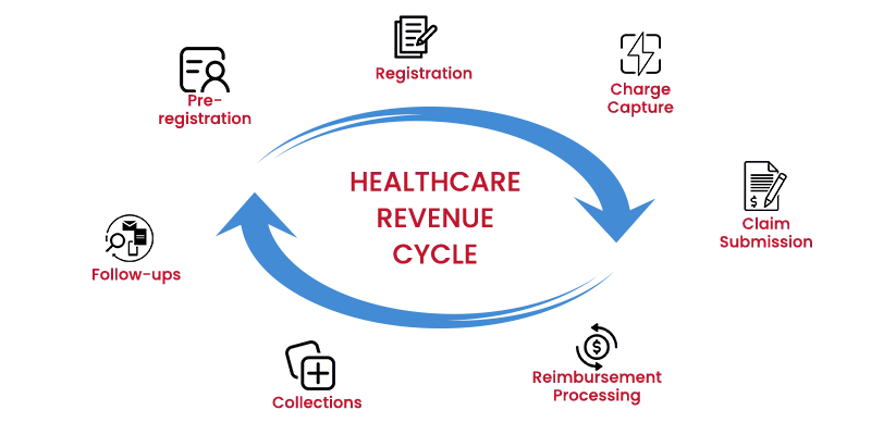 Healthcare Revenue Cycle Management Solutions