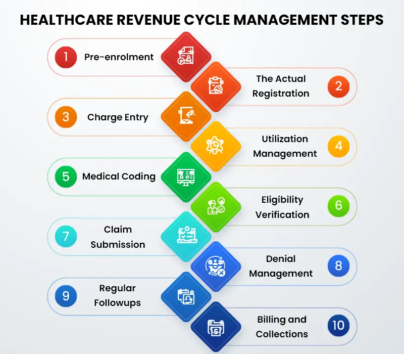 Healthcare Revenue Cycle Management Process