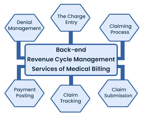 Revenue Cycle Management Services