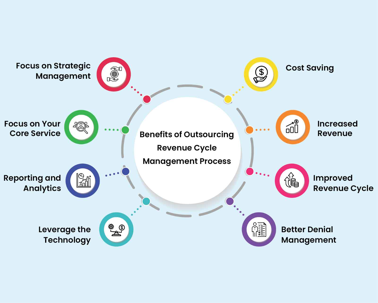 Benefits of Outsourcing RCM Process