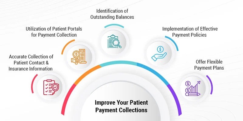 Improve Patient Payment Collection