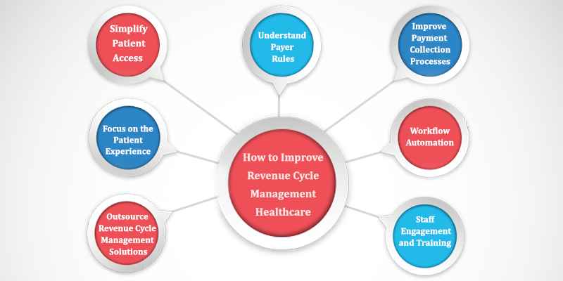 How to Improve RCM in Healthcare