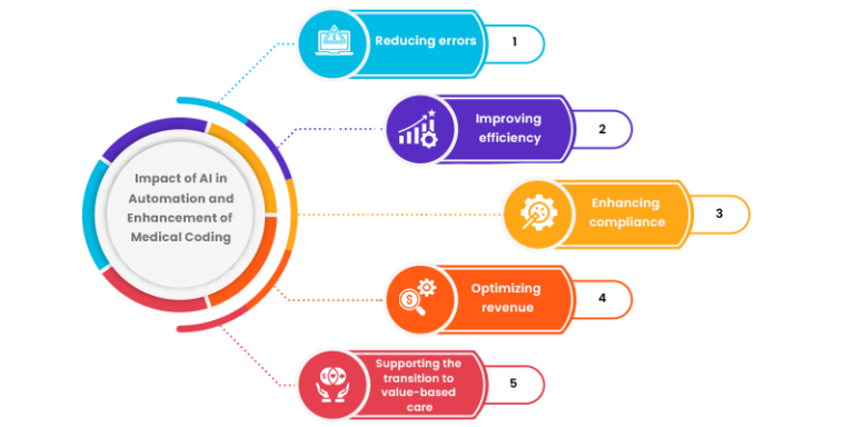 AI’s Impact on Medical Billing & RCM: A Healthcare Revolution