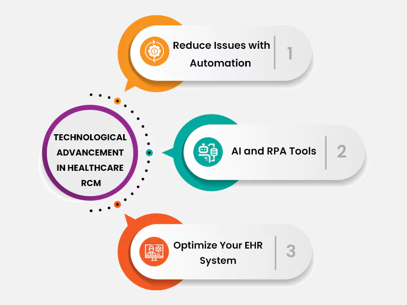 Healthcare RCM Process