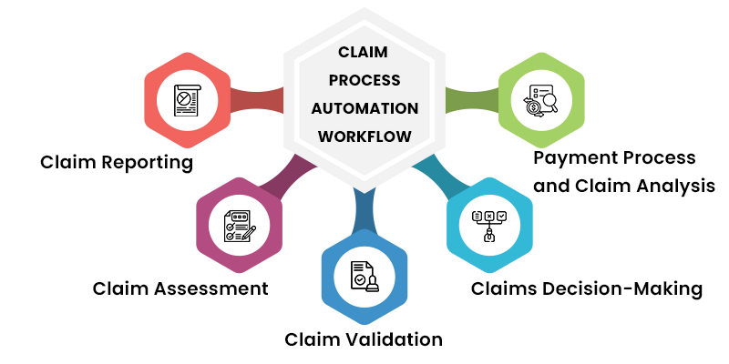 Claim Process Automation