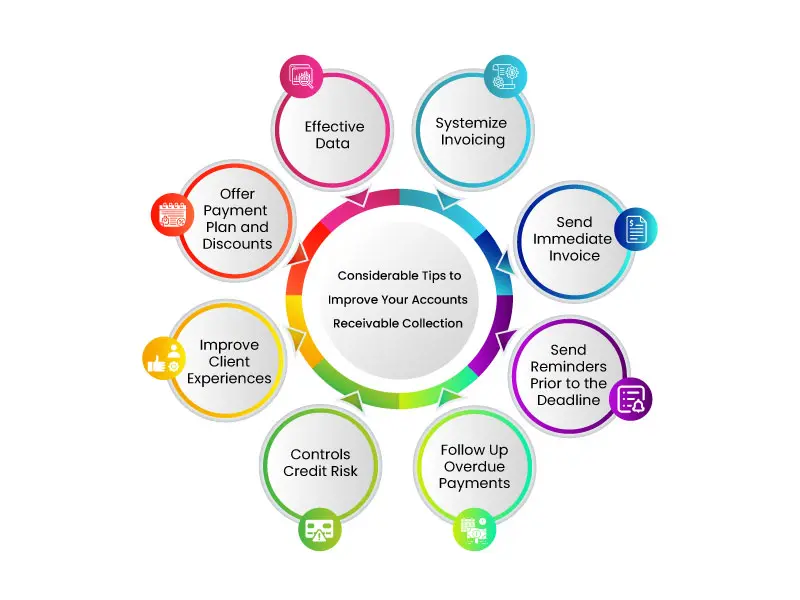 Accounts Receivables Collection