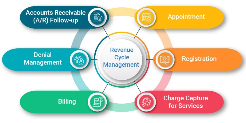 Revenue Cycle Management