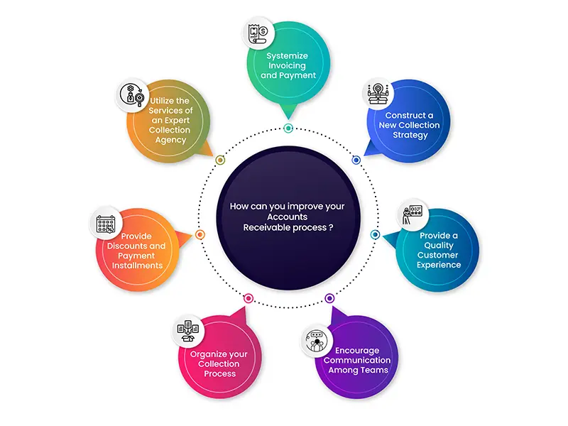 Outsource Accounts Receivable Process