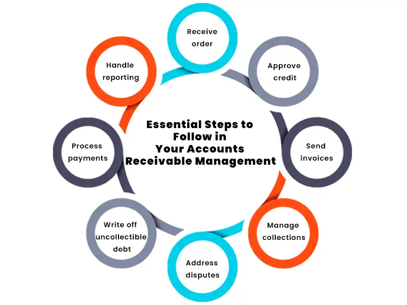 Outsource Accounts Receivable Management Services
