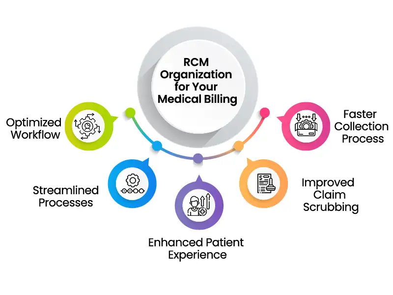 Advantages of RCM Organization for Your Anesthesia Medical Billing