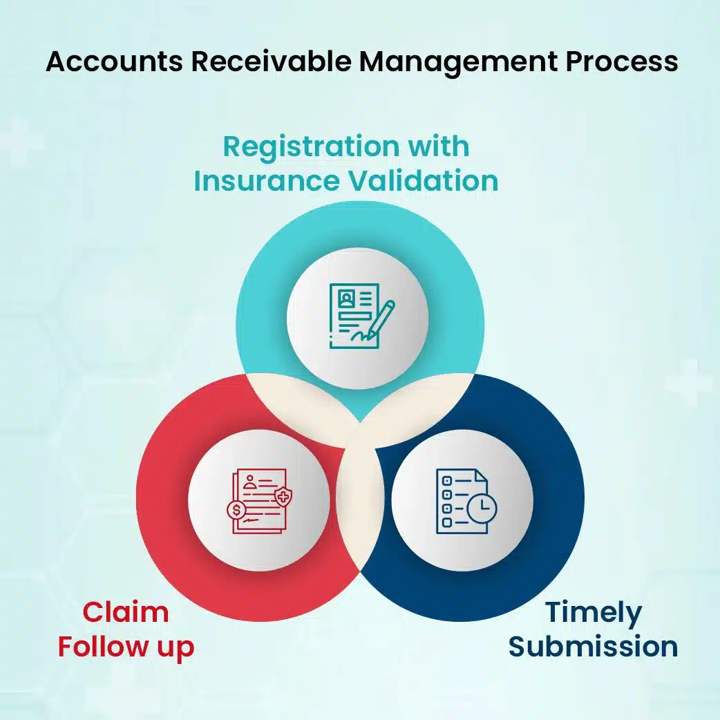 Accounts Receivable Management Process